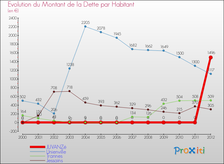 Evolution de la dette par habitant pour la commune de JUVANZé et les communes proches de 2000 à 2012 Comparaison de la dette par habitant pour JUVANZé et les communes voisines de 2000 à 2012