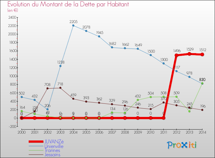 Evolution de la dette par habitant pour la commune de JUVANZé et les communes proches de 2000 à 2014 Comparaison de la dette par habitant pour JUVANZé et les communes voisines de 2000 à 2014