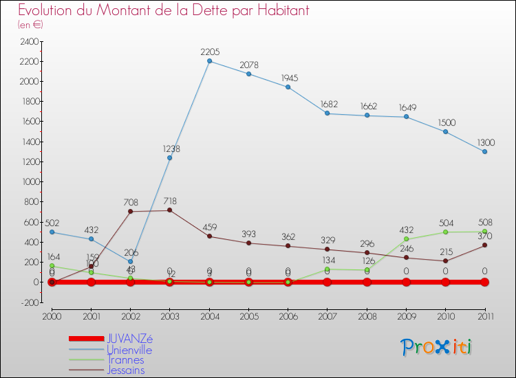 Evolution de la dette par habitant pour la commune de JUVANZé et les communes proches Comparaison de la dette par habitant pour JUVANZé et les communes voisines