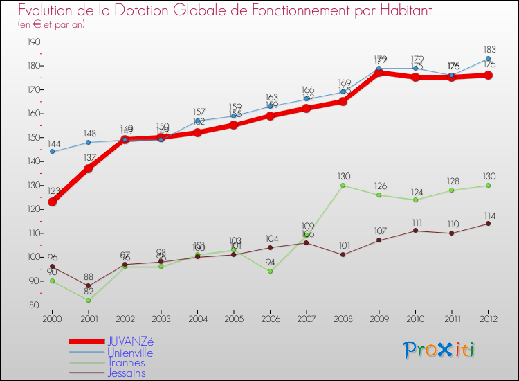 Evolution et montant de la dotation globale de fonctionnement par Habitant pour JUVANZé et les communes proches Comparaison des dotations globales de fonctionnement par habitant pour JUVANZé et les communes voisines