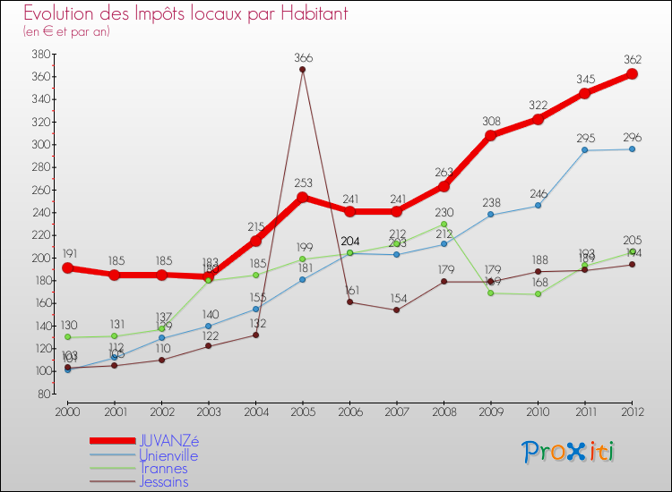 Evolution et montant des impôts locaux par Habitant pour JUVANZé et les communes proches Comparaison des impôts locaux par habitant pour JUVANZé et les communes voisines