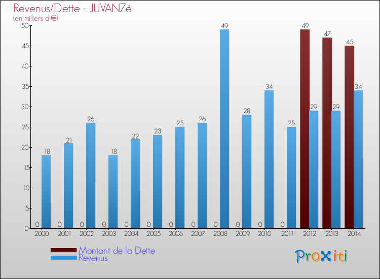 Evolution comparée de la dette et des revenus pour la commune de JUVANZé de 2000 à 2014 Comparaison de la dette et des revenus pour JUVANZé de 2000 à 2014