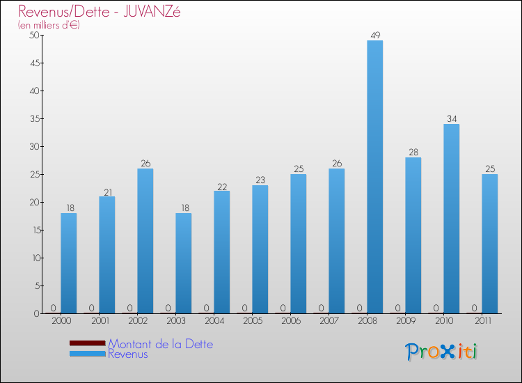 Evolution comparée de la dette et des revenus pour la commune de JUVANZé de 2000 à 2011 Comparaison de la dette et des revenus pour JUVANZé de 2000 à 2011