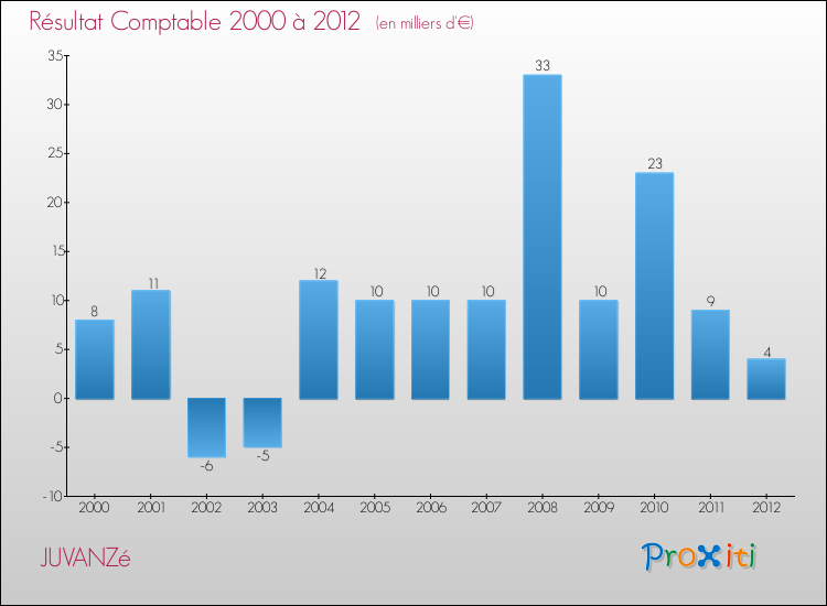 Evolution du résultat comptable pour la commune de JUVANZé de 2000 à 2012 Evolution du résultat comptable pour JUVANZé de 2000 à 2012
