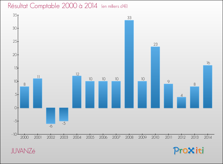 Evolution du résultat comptable pour la commune de JUVANZé de 2000 à 2014 Evolution du résultat comptable pour JUVANZé de 2000 à 2014
