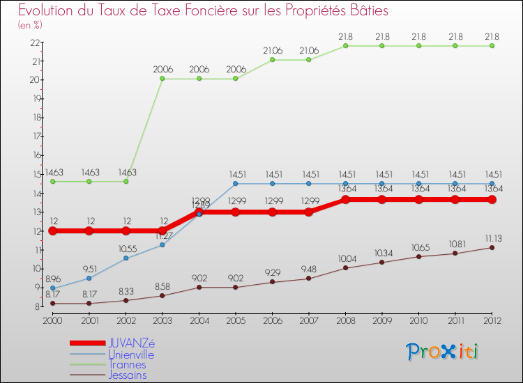 Evolution du taux de la taxe foncière sur le bati pour JUVANZé et les communes proches de 2000 à 2012 Comparaison des taux de taxe foncière sur le bati pour JUVANZé et les communes voisines de 2000 à 2012