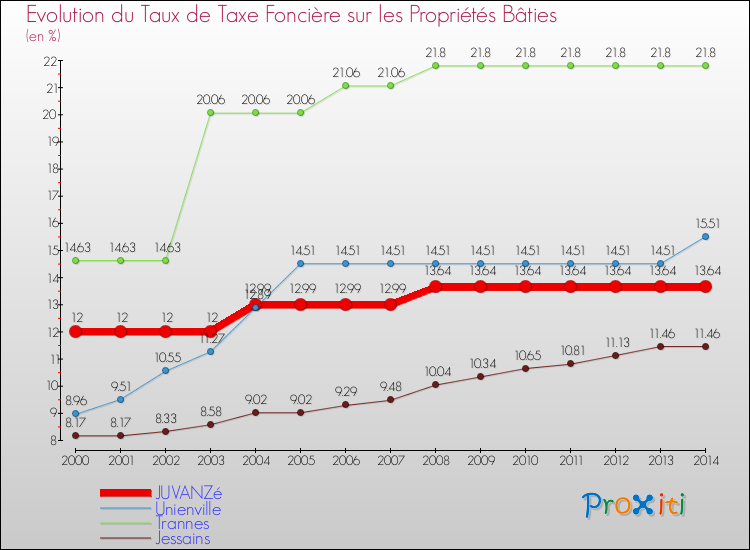Evolution du taux de la taxe foncière sur le bati pour JUVANZé et les communes proches de 2000 à 2014 Comparaison des taux de taxe foncière sur le bati pour JUVANZé et les communes voisines de 2000 à 2014