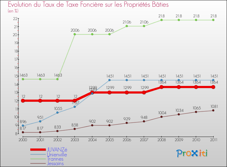 Evolution du taux de la taxe foncière sur le bati pour JUVANZé et les communes proches Comparaison des taux de taxe foncière sur le bati pour JUVANZé et les communes voisines