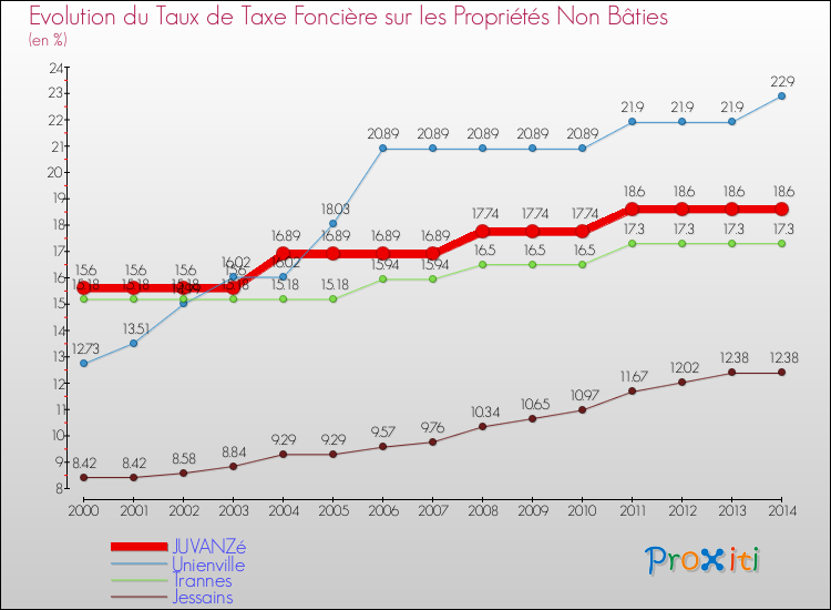 Evolution du taux de la taxe foncière sur les immeubles et terrains non batis pour JUVANZé et les communes proches de 2000 à 2014 Comparaison des taux de la taxe foncière sur les immeubles et terrains non batis pour JUVANZé et les communes voisines de 2000 à 2014