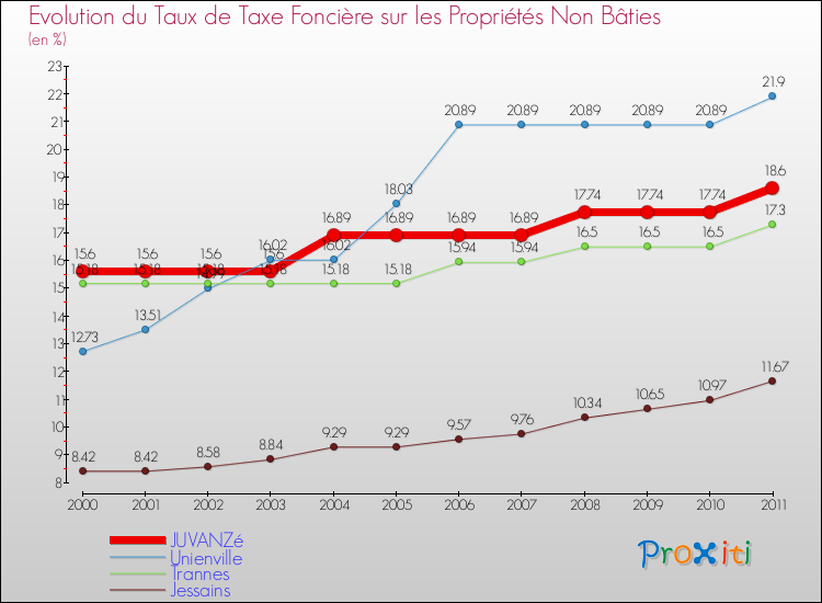 Evolution du taux de la taxe foncière sur les immeubles et terrains non batis pour JUVANZé et les communes proches Comparaison des taux de la taxe foncière sur les immeubles et terrains non batis pour JUVANZé et les communes voisines