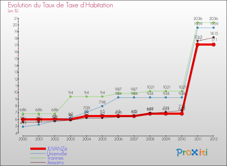 Evolution du taux de la taxe d'habitation pour JUVANZé et les communes proches Comparaison des taux de la taxe d'habitation pour JUVANZé et les communes voisines