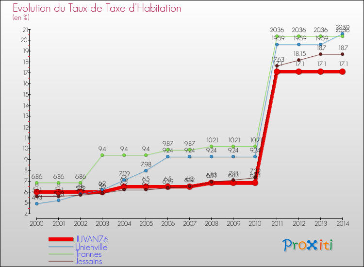 Evolution du taux de la taxe d'habitation pour JUVANZé et les communes proches de 2000 à 2014 Comparaison des taux de la taxe d'habitation pour JUVANZé et les communes voisines de 2000 à 2014