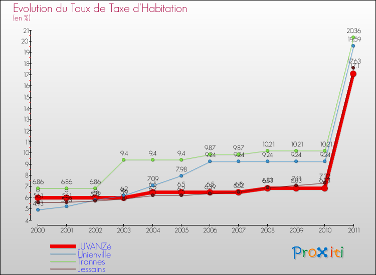 Evolution du taux de la taxe d'habitation pour JUVANZé et les communes proches Comparaison des taux de la taxe d'habitation pour JUVANZé et les communes voisines