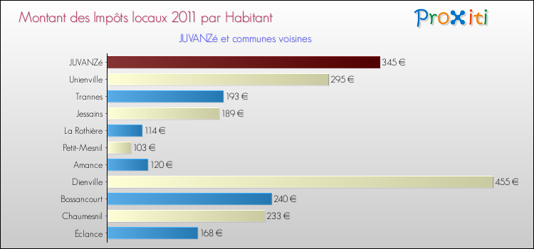 Montant des impôts locaux par Habitant pour JUVANZé et les communes proches Comparaison des impôts locaux par habitant pour JUVANZé et les communes voisines