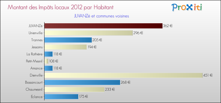 Montant des impôts locaux par Habitant pour JUVANZé et les communes proches Comparaison des impôts locaux par habitant pour JUVANZé et les communes voisines