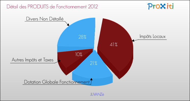 Décomposition du Budget de Fonctionnement 2012 de la commune de JUVANZé Budget de Fonctionnement 2012 pour la commune de JUVANZé