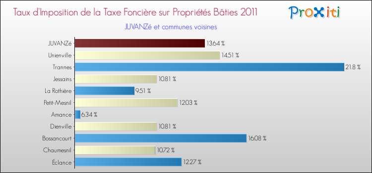 Taux d'imposition de la taxe foncière sur le bati 2011 pour JUVANZé et les communes proches Comparaison des taux d'imposition de la taxe foncière sur le bati 2011 pour JUVANZé et les communes voisines