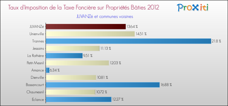 Taux d'imposition de la taxe foncière sur le bati 2012 pour JUVANZé et les communes proches Comparaison des taux d'imposition de la taxe foncière sur le bati 2012 pour JUVANZé et les communes voisines