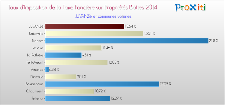 Taux d'imposition de la taxe foncière sur le bati 2014 pour JUVANZé et les communes proches Comparaison des taux d'imposition de la taxe foncière sur le bati 2014 pour JUVANZé et les communes voisines