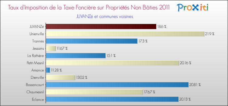 Taux d'imposition de la taxe foncière sur les immeubles et terrains non batis 2011 pour JUVANZé et les communes proches Comparaison des taux d'imposition de la taxe foncière sur les immeubles et terrains non batis 2011 pour JUVANZé et les communes voisines