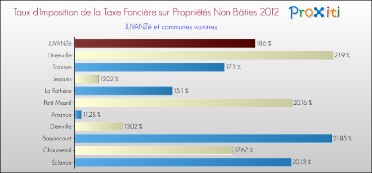 Taux d'imposition de la taxe foncière sur les immeubles et terrains non batis 2012 pour JUVANZé et les communes proches Comparaison des taux d'imposition de la taxe foncière sur les immeubles et terrains non batis 2012 pour JUVANZé et les communes voisines