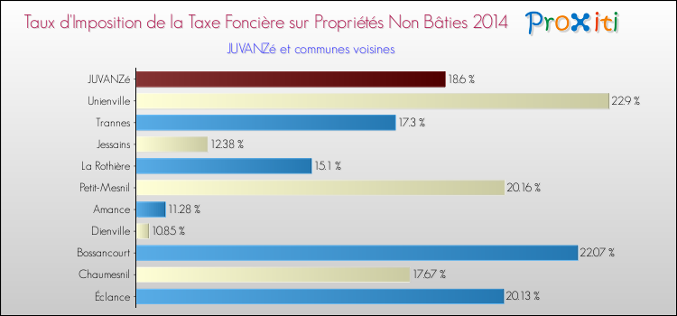 Taux d'imposition de la taxe foncière sur les immeubles et terrains non batis 2014 pour JUVANZé et les communes proches Comparaison des taux d'imposition de la taxe foncière sur les immeubles et terrains non batis 2014 pour JUVANZé et les communes voisines