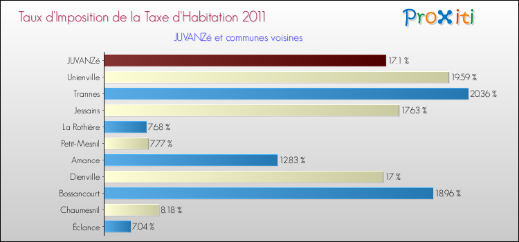 Taux d'imposition de la taxe d'habitation 2011 pour JUVANZé et les communes proches Comparaison des taux d'imposition de la taxe d'habitation 2011 pour JUVANZé et les communes voisines