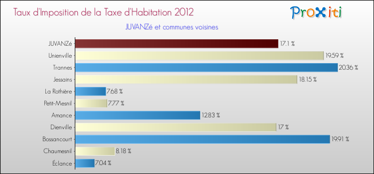 Taux d'imposition de la taxe d'habitation 2012 pour JUVANZé et les communes proches Comparaison des taux d'imposition de la taxe d'habitation 2012 pour JUVANZé et les communes voisines