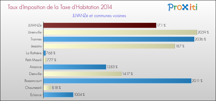 Taux d'imposition de la taxe d'habitation 2014 pour JUVANZé et les communes proches Comparaison des taux d'imposition de la taxe d'habitation 2014 pour JUVANZé et les communes voisines