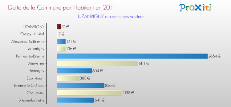 Dette par habitant de la commune en 2011 pour JUZANVIGNY et les communes proches Comparaison de la dette par habitant de la commune en 2011 pour JUZANVIGNY et les communes voisines