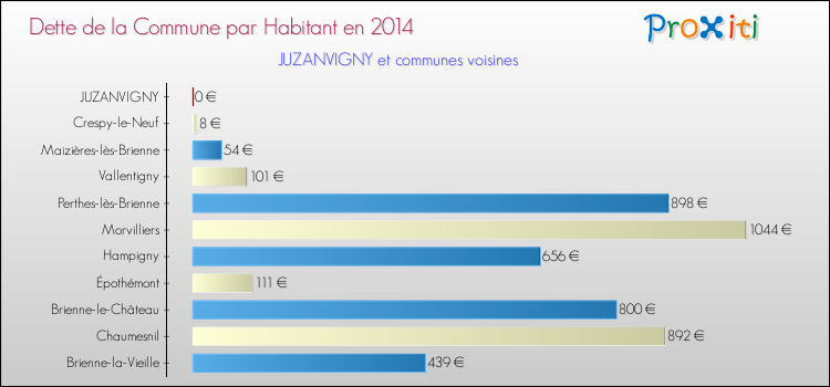 Dette par habitant de la commune en 2014 pour JUZANVIGNY et les communes proches Comparaison de la dette par habitant de la commune en 2014 pour JUZANVIGNY et les communes voisines
