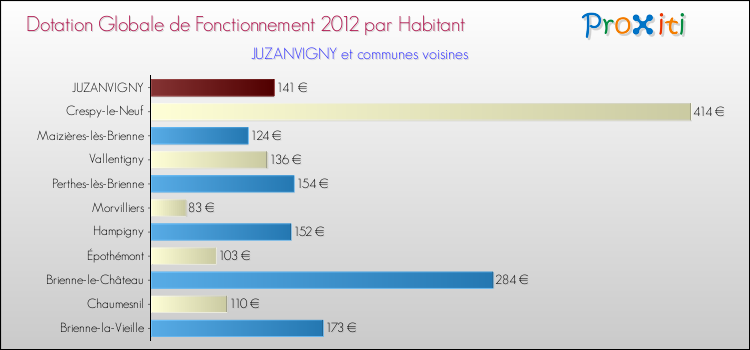 Montant des dotations globales de fonctionnement DGF par Habitant pour JUZANVIGNY et les communes proches Comparaison des des dotations globales de fonctionnement DGF par habitant pour JUZANVIGNY et les communes voisines