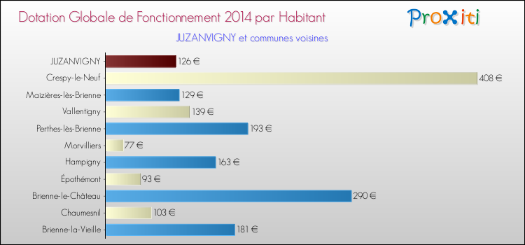 Montant des dotations globales de fonctionnement DGF par Habitant pour JUZANVIGNY et les communes proches en 2014. Comparaison des des dotations globales de fonctionnement DGF par habitant pour JUZANVIGNY et les communes voisines en 2014.