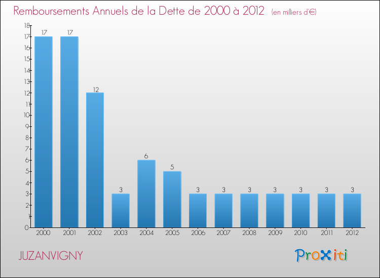 Evolution de l'annuité de la dette pour la commune de JUZANVIGNY de 2000 à 2012 Annuités de la dette pour JUZANVIGNY de 2000 à 2012