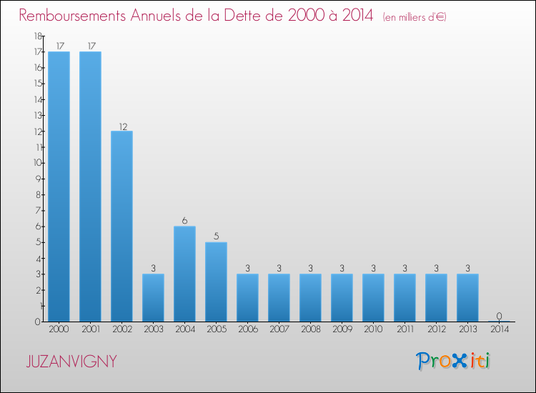 Evolution de l'annuité de la dette pour la commune de JUZANVIGNY de 2000 à 2014 Annuités de la dette pour JUZANVIGNY de 2000 à 2014