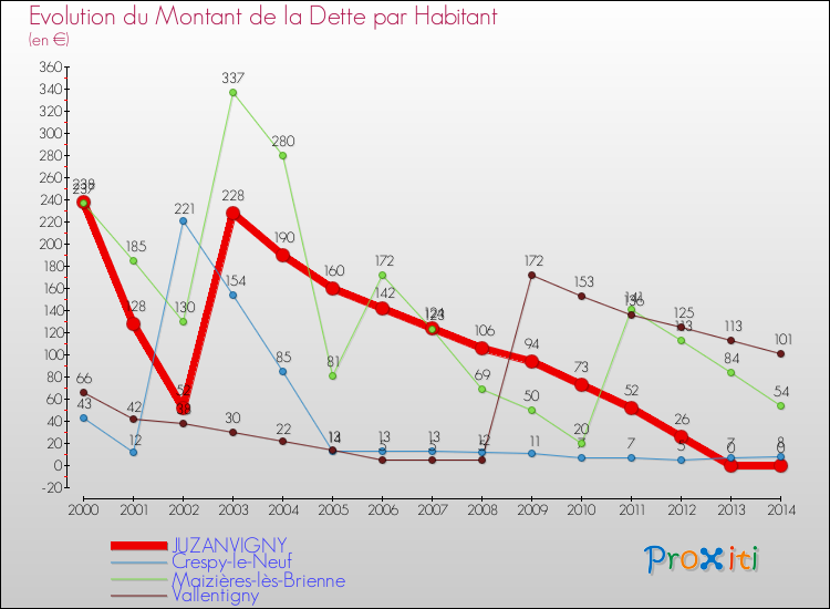 Evolution de la dette par habitant pour la commune de JUZANVIGNY et les communes proches de 2000 à 2014 Comparaison de la dette par habitant pour JUZANVIGNY et les communes voisines de 2000 à 2014