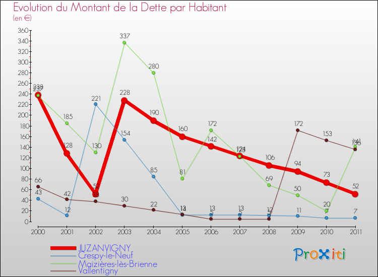 Evolution de la dette par habitant pour la commune de JUZANVIGNY et les communes proches Comparaison de la dette par habitant pour JUZANVIGNY et les communes voisines