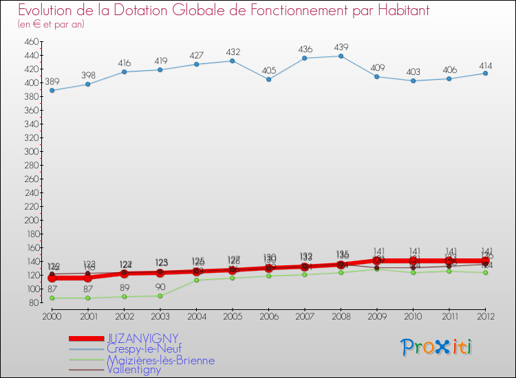 Evolution et montant de la dotation globale de fonctionnement par Habitant pour JUZANVIGNY et les communes proches Comparaison des dotations globales de fonctionnement par habitant pour JUZANVIGNY et les communes voisines