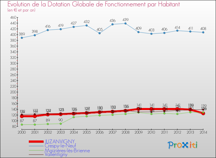 Evolution et montant de la dotation globale de fonctionnement par Habitant pour JUZANVIGNY et les communes proches de 2000 à 2014. Comparaison des dotations globales de fonctionnement par habitant pour JUZANVIGNY et les communes voisines de 2000 à 2014.