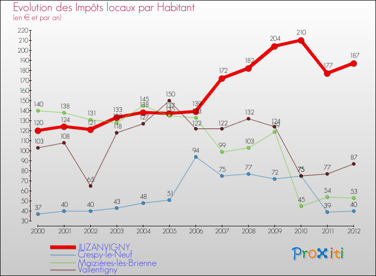 Evolution et montant des impôts locaux par Habitant pour JUZANVIGNY et les communes proches Comparaison des impôts locaux par habitant pour JUZANVIGNY et les communes voisines