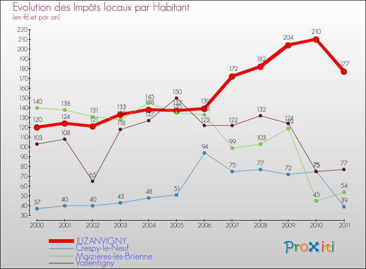 Evolution et montant des impôts locaux par Habitant pour JUZANVIGNY et les communes proches Comparaison des impôts locaux par habitant pour JUZANVIGNY et les communes voisines