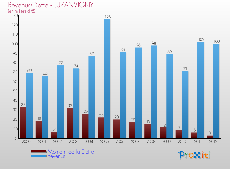 Evolution comparée de la dette et des revenus pour la commune de JUZANVIGNY de 2000 à 2012 Comparaison de la dette et des revenus pour JUZANVIGNY de 2000 à 2012
