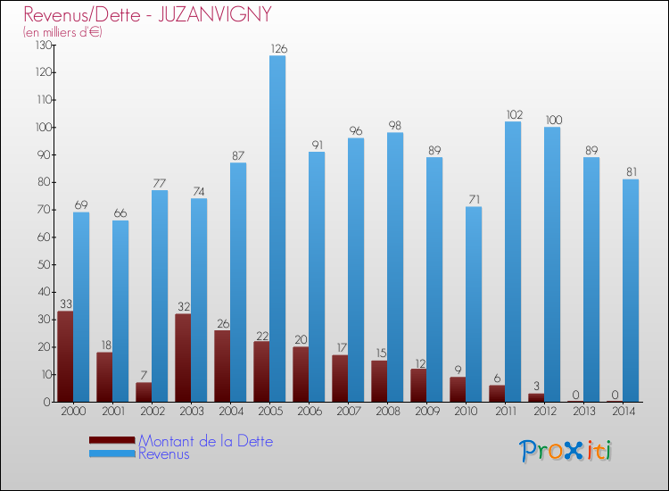 Evolution comparée de la dette et des revenus pour la commune de JUZANVIGNY de 2000 à 2014 Comparaison de la dette et des revenus pour JUZANVIGNY de 2000 à 2014