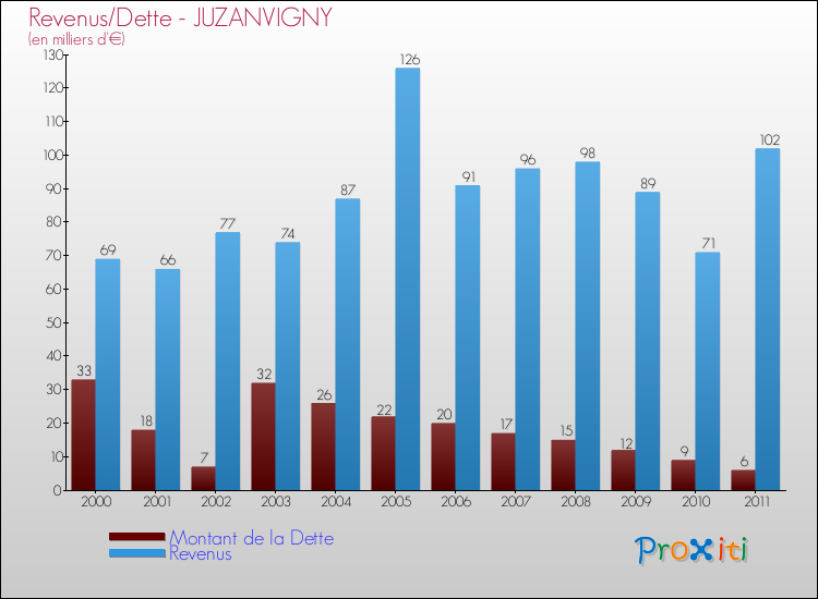 Evolution comparée de la dette et des revenus pour la commune de JUZANVIGNY de 2000 à 2011 Comparaison de la dette et des revenus pour JUZANVIGNY de 2000 à 2011
