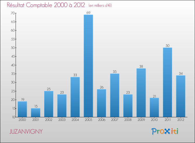 Evolution du résultat comptable pour la commune de JUZANVIGNY de 2000 à 2012 Evolution du résultat comptable pour JUZANVIGNY de 2000 à 2012