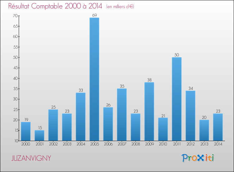 Evolution du résultat comptable pour la commune de JUZANVIGNY de 2000 à 2014 Evolution du résultat comptable pour JUZANVIGNY de 2000 à 2014
