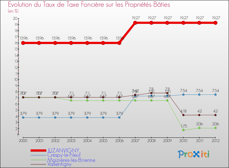 Evolution du taux de la taxe foncière sur le bati pour JUZANVIGNY et les communes proches de 2000 à 2012 Comparaison des taux de taxe foncière sur le bati pour JUZANVIGNY et les communes voisines de 2000 à 2012