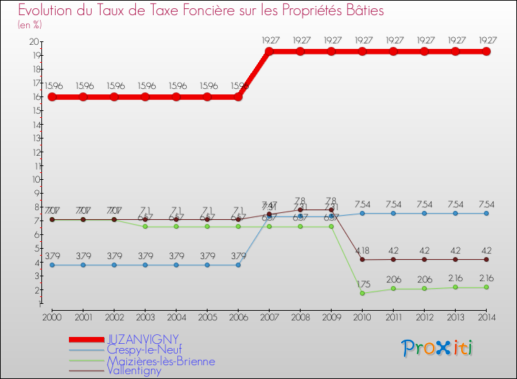 Evolution du taux de la taxe foncière sur le bati pour JUZANVIGNY et les communes proches de 2000 à 2014 Comparaison des taux de taxe foncière sur le bati pour JUZANVIGNY et les communes voisines de 2000 à 2014