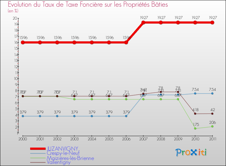 Evolution du taux de la taxe foncière sur le bati pour JUZANVIGNY et les communes proches Comparaison des taux de taxe foncière sur le bati pour JUZANVIGNY et les communes voisines