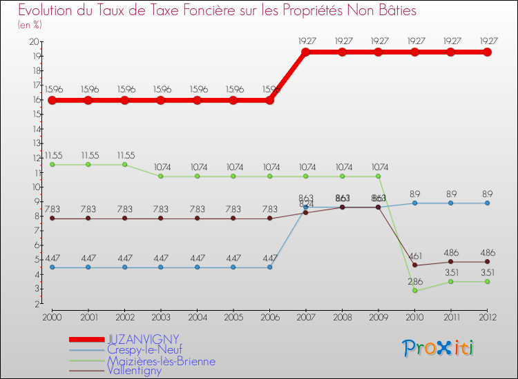 Evolution du taux de la taxe foncière sur les immeubles et terrains non batis pour JUZANVIGNY et les communes proches de 2000 à 2012 Comparaison des taux de la taxe foncière sur les immeubles et terrains non batis pour JUZANVIGNY et les communes voisines de 2000 à 2012